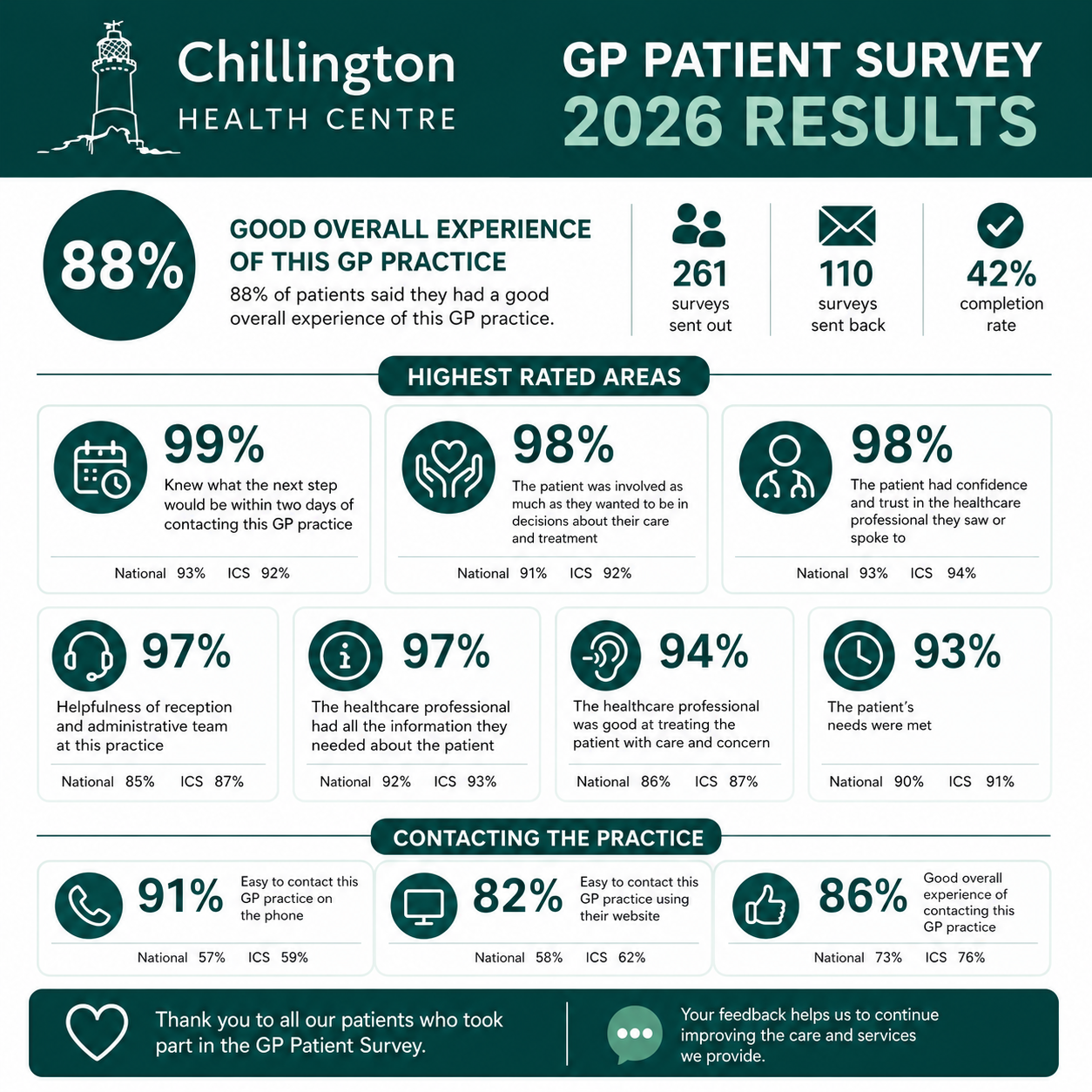 Patient Survey Results 